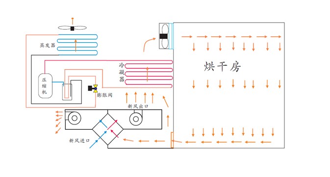 空气能高温热泵烘干机