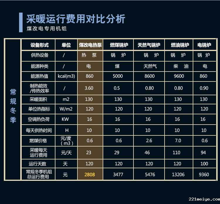 221meiye王牌煤改电