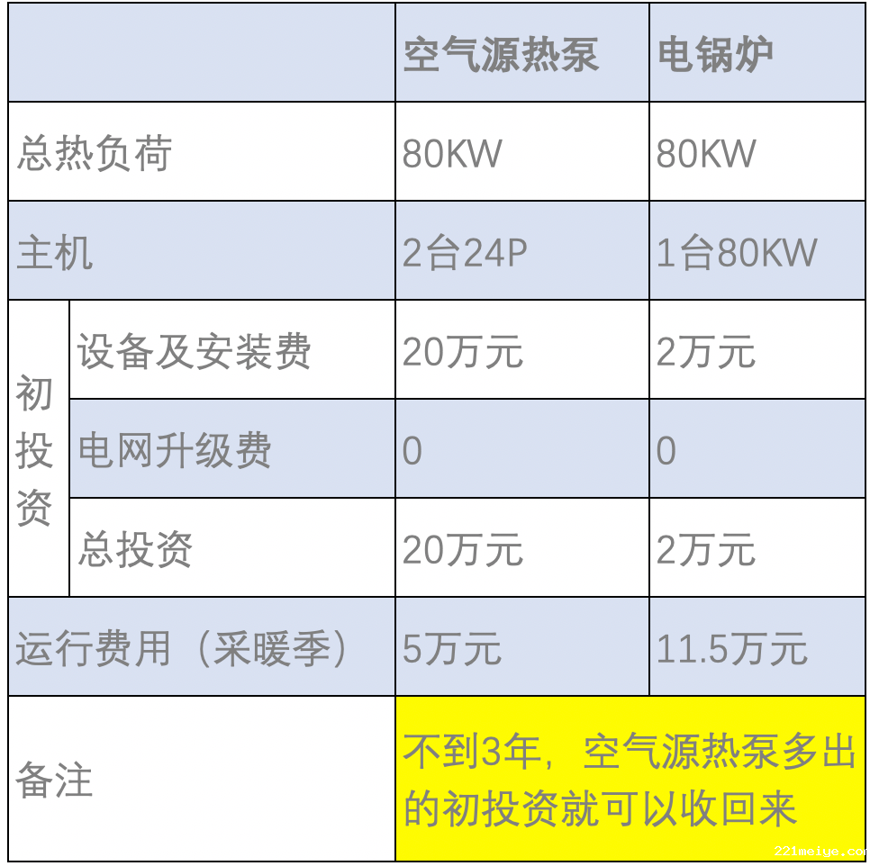 空气能采暖与电锅炉采暖对比